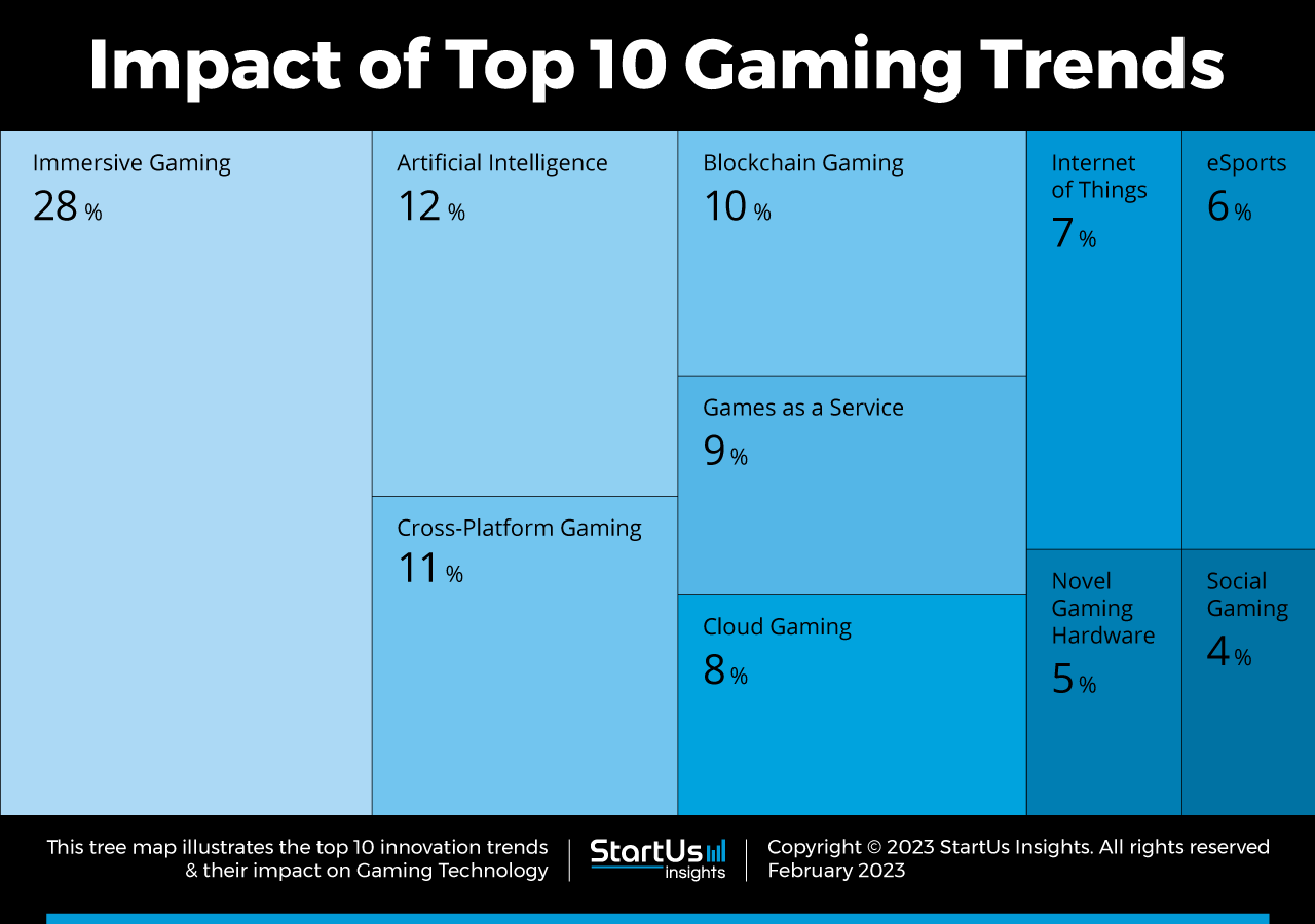 Gaming-trends-TreeMap-StartUs-Insights-noresize