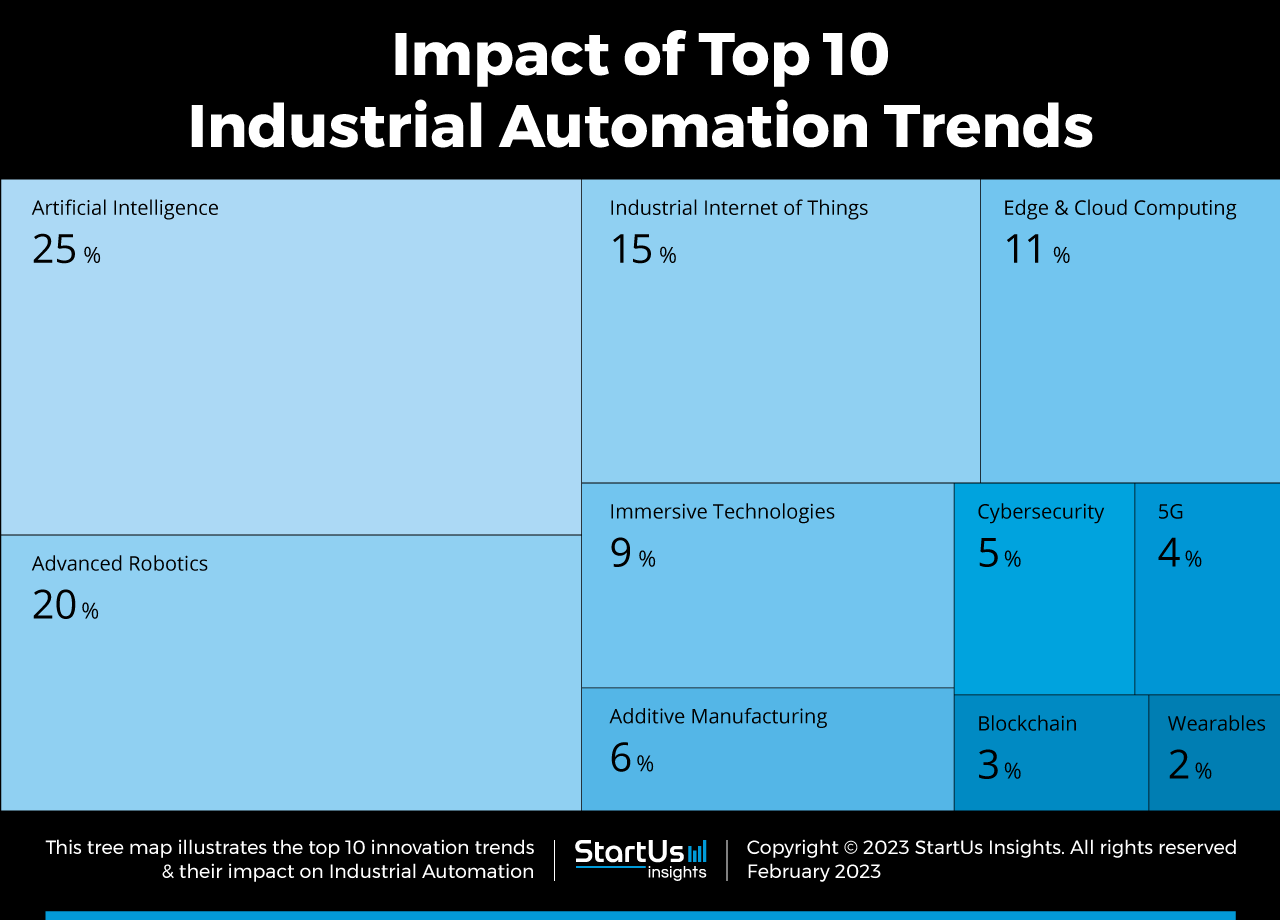Industrial-Automation-trends-innovation-TreeMap-StartUs-Insights-noresize