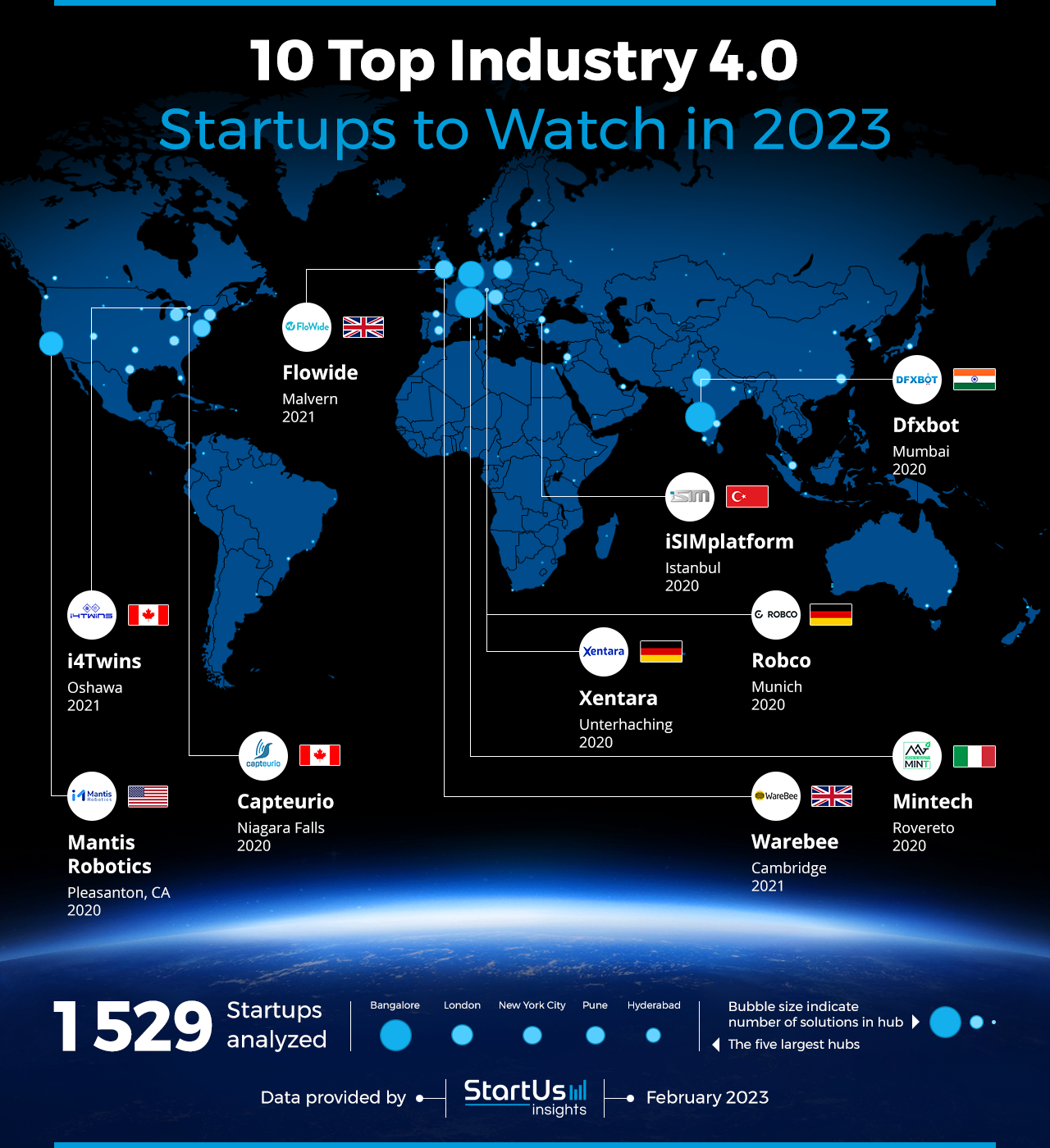 10 Industry 4.0 Startups to Watch in 2023 | StartUs Insights