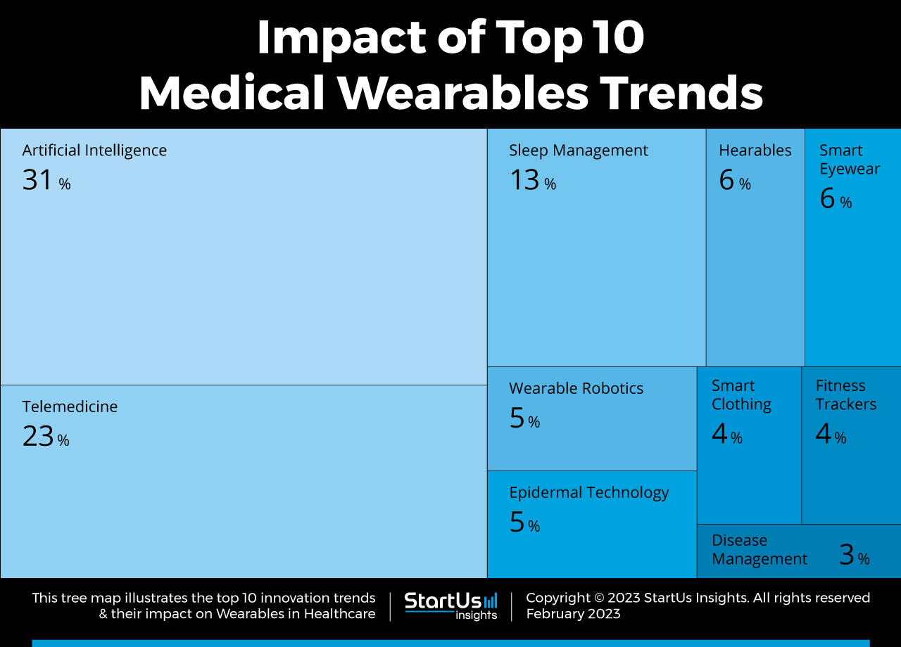 Medical-Wearables-trends-TreeMap-StartUs-Insights-noresize