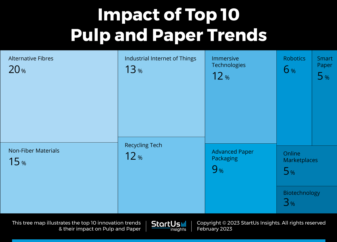 Top 10 Pulp and Paper Trends & Innovations | StartUs Insights