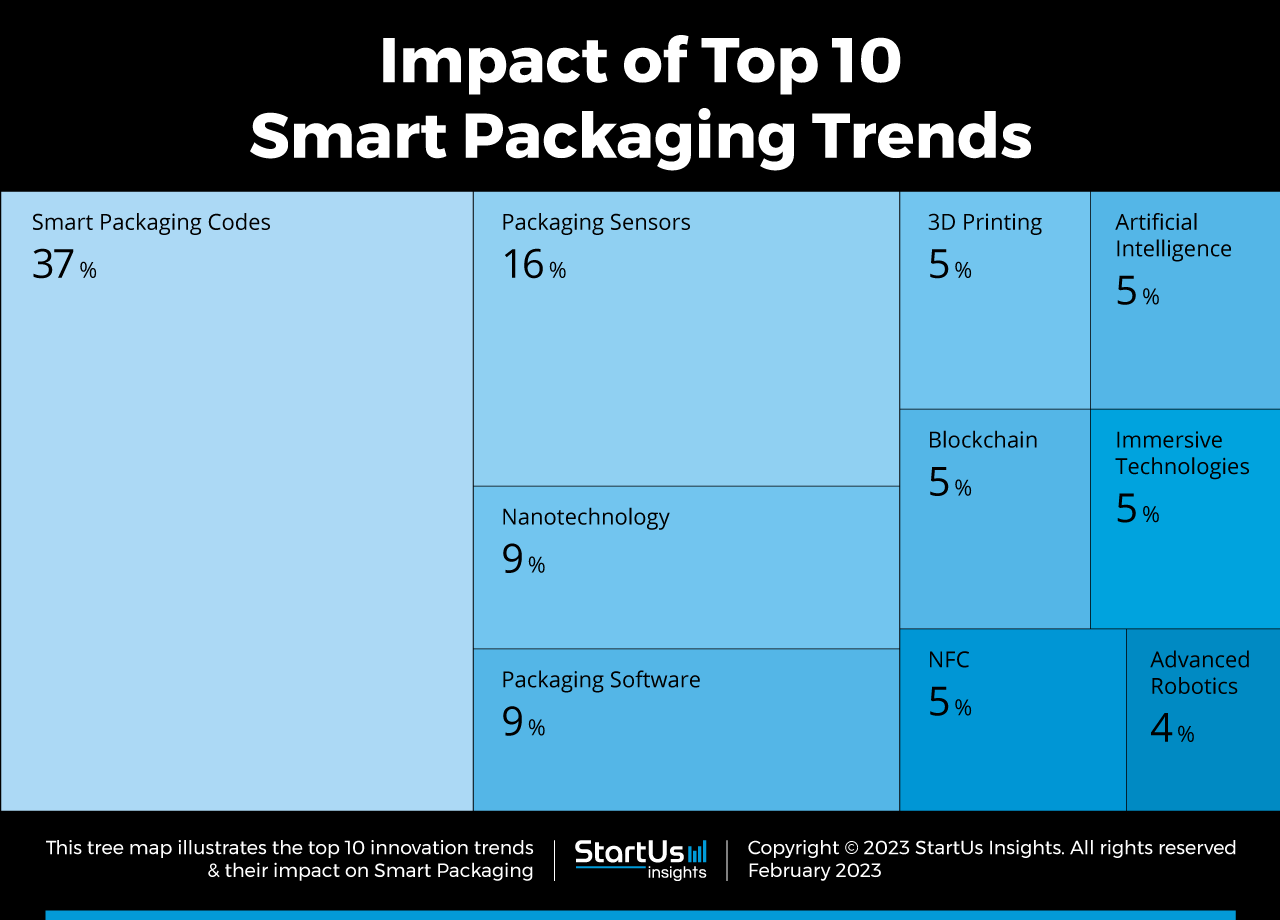 Smart-Packaging-trends-TreeMap-StartUs-Insights-noresize