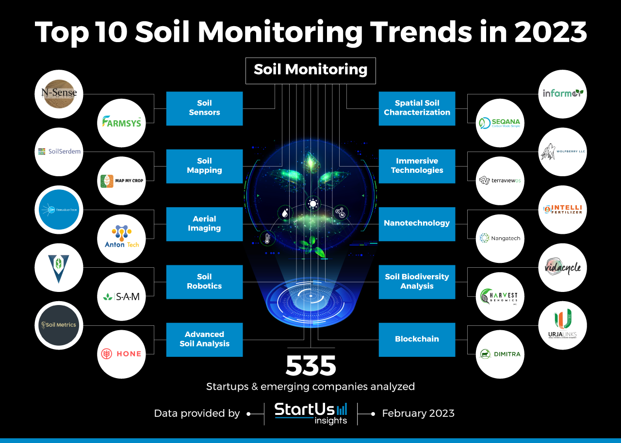 Soil-Monitoring-trends-Startups-TrendResearch-InnovationMap-StartUs-Insights-noresize