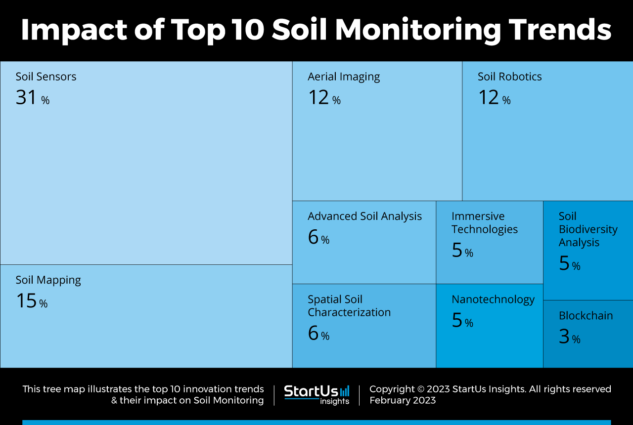 Soil-Monitoring-trends-Startups-TrendResearch-TreeMap-StartUs-Insights-noresize