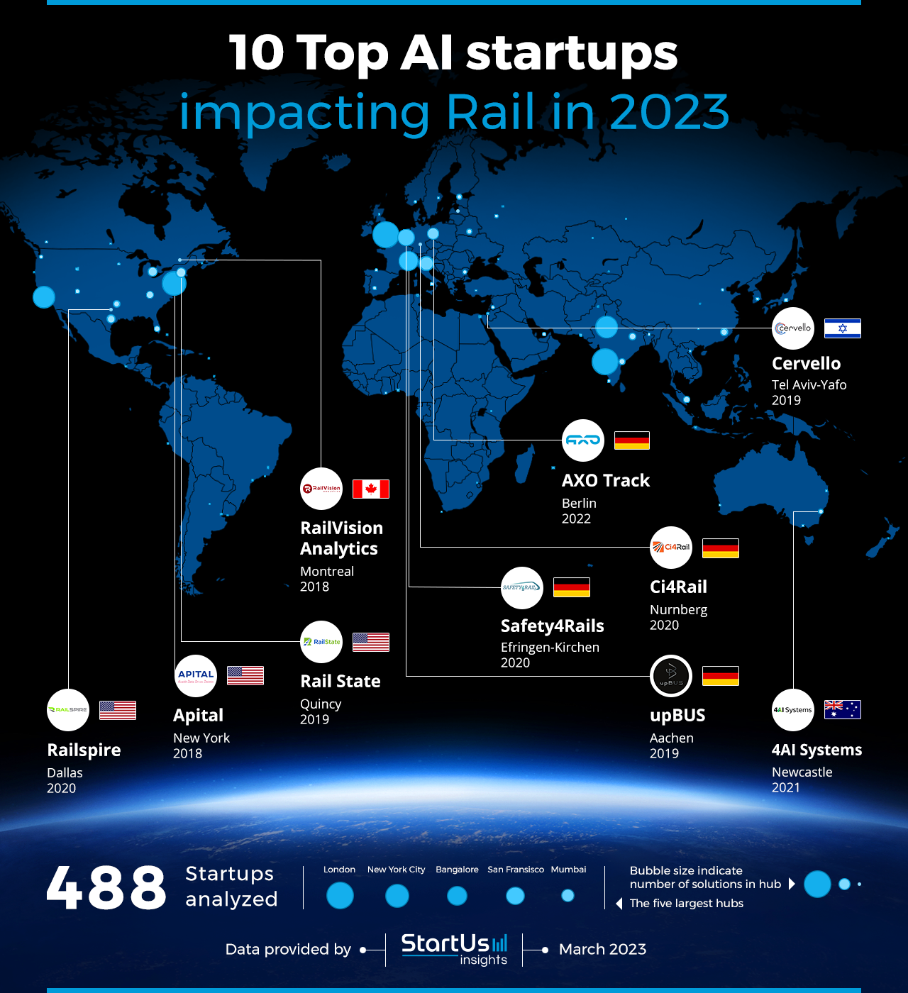 AI Startups in Rail to Watch | StartUs Insights