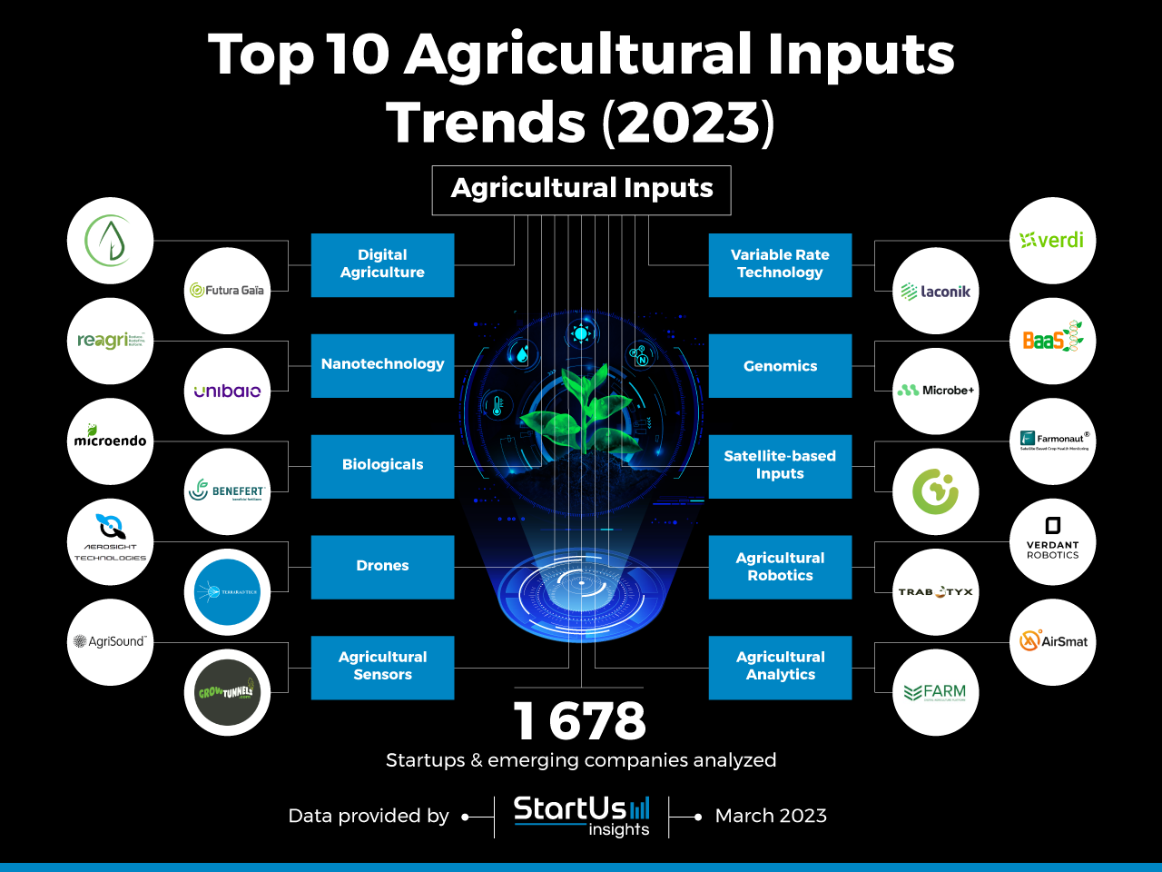 Top 10 Trends advancing Agricultural Inputs (2023) | StartUs Insights
