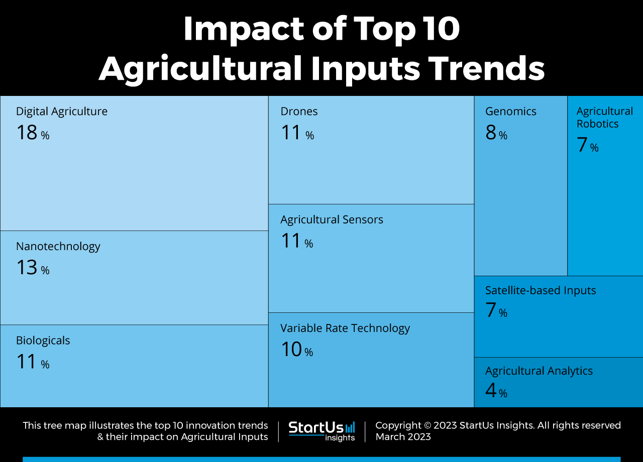 Agricultural-Inputs-trends-TreeMap-StartUs-Insights-noresize