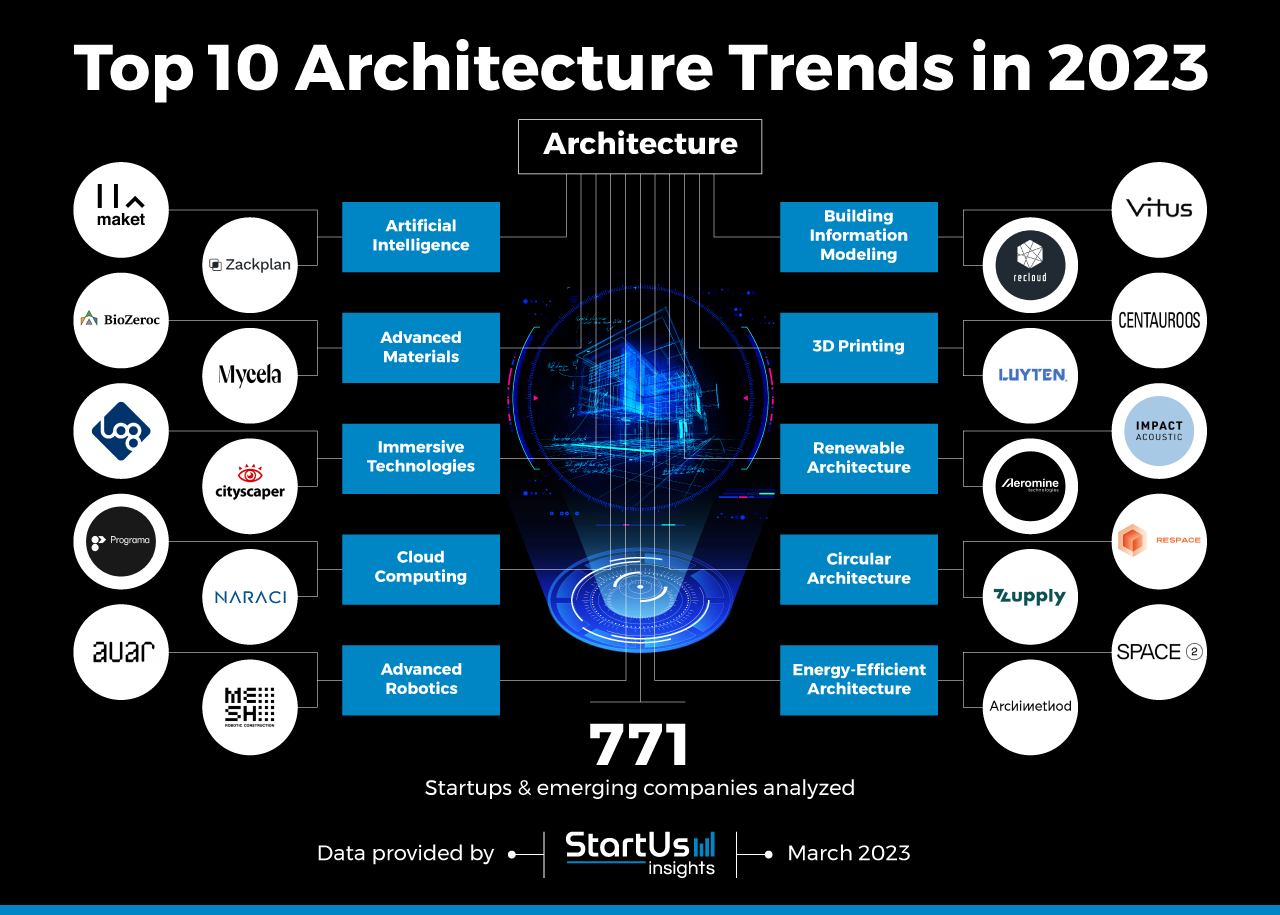 The Smart Condo Software Architecture