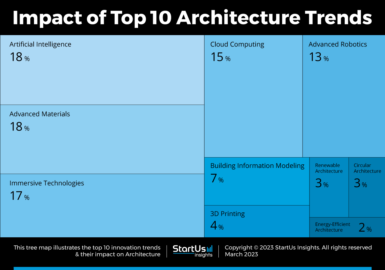 Architecture-trends-TreeMap-StartUs-Insights-noresize