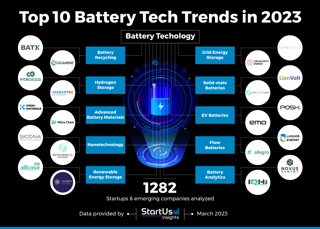 Top 10 Battery Tech Trends in 2023 SttartUs Insights