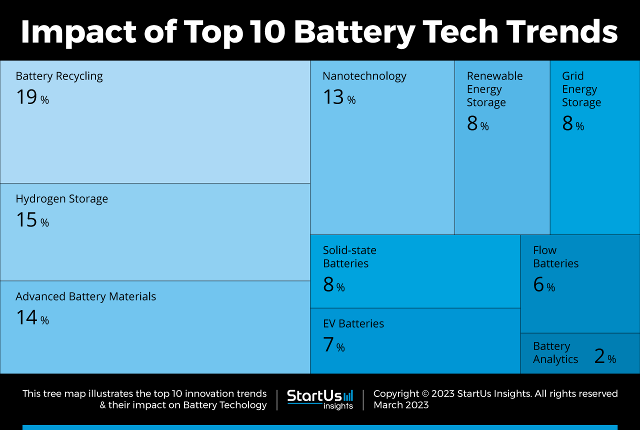 Discover the Top 10 Battery Technology Trends in 2023