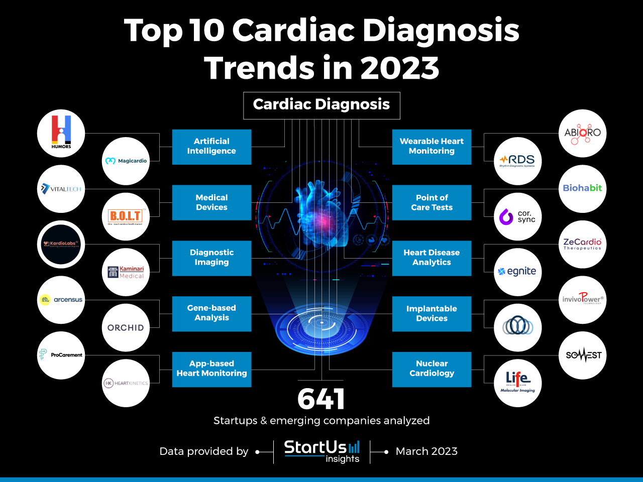 Top 10 Cardiac Diagnosis Trends in 2023