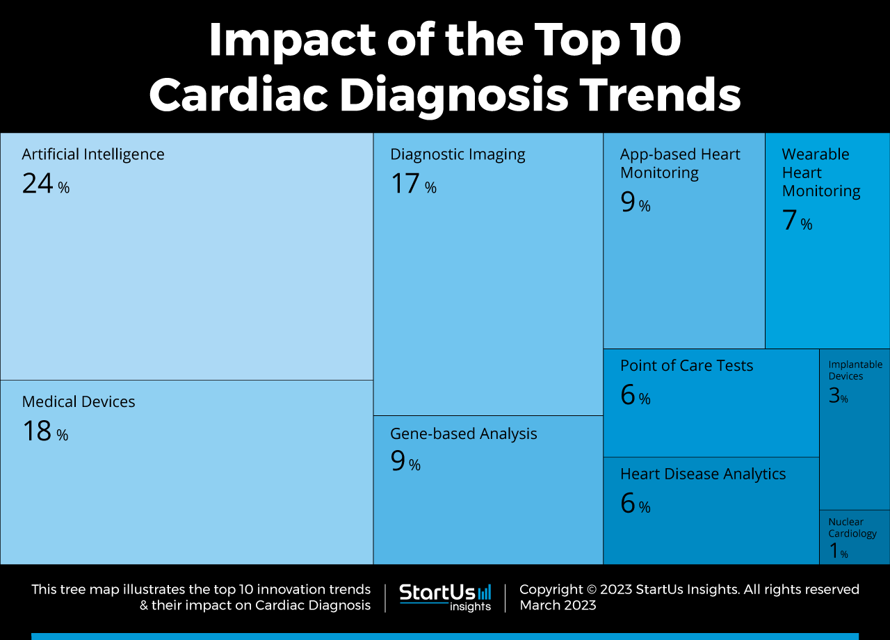 Top 10 Cardiac Diagnosis Trends in 2023