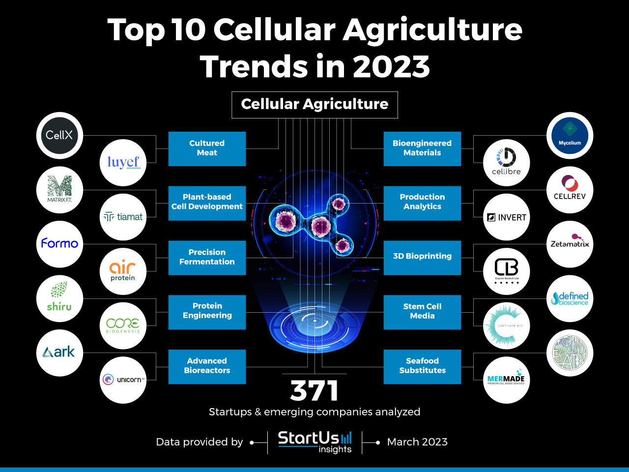 Top 10 Cellular Agriculture Trends in 2023