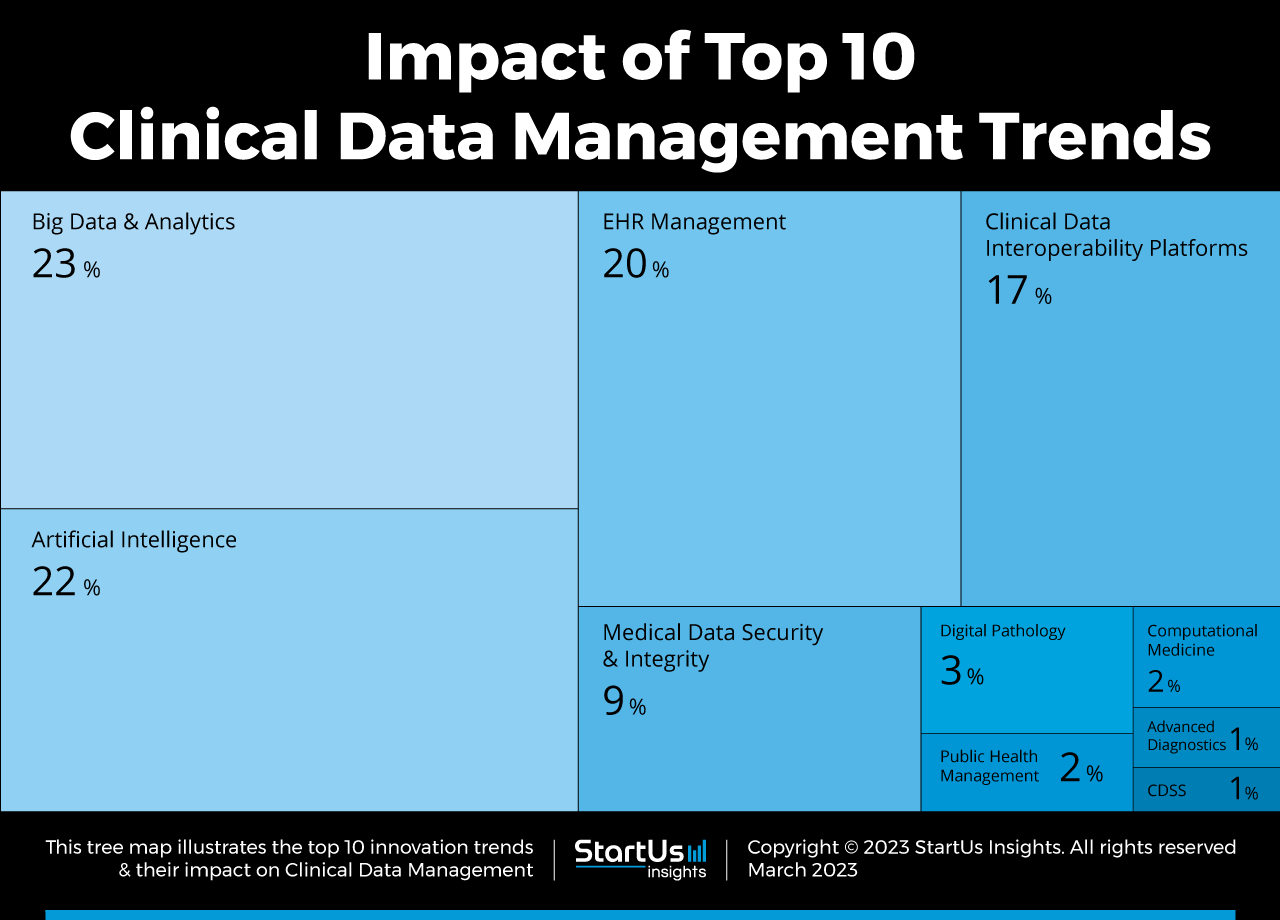 Clinical-Data-Management-Trends-TreeMap-StartUs-Insights-noresize (1)