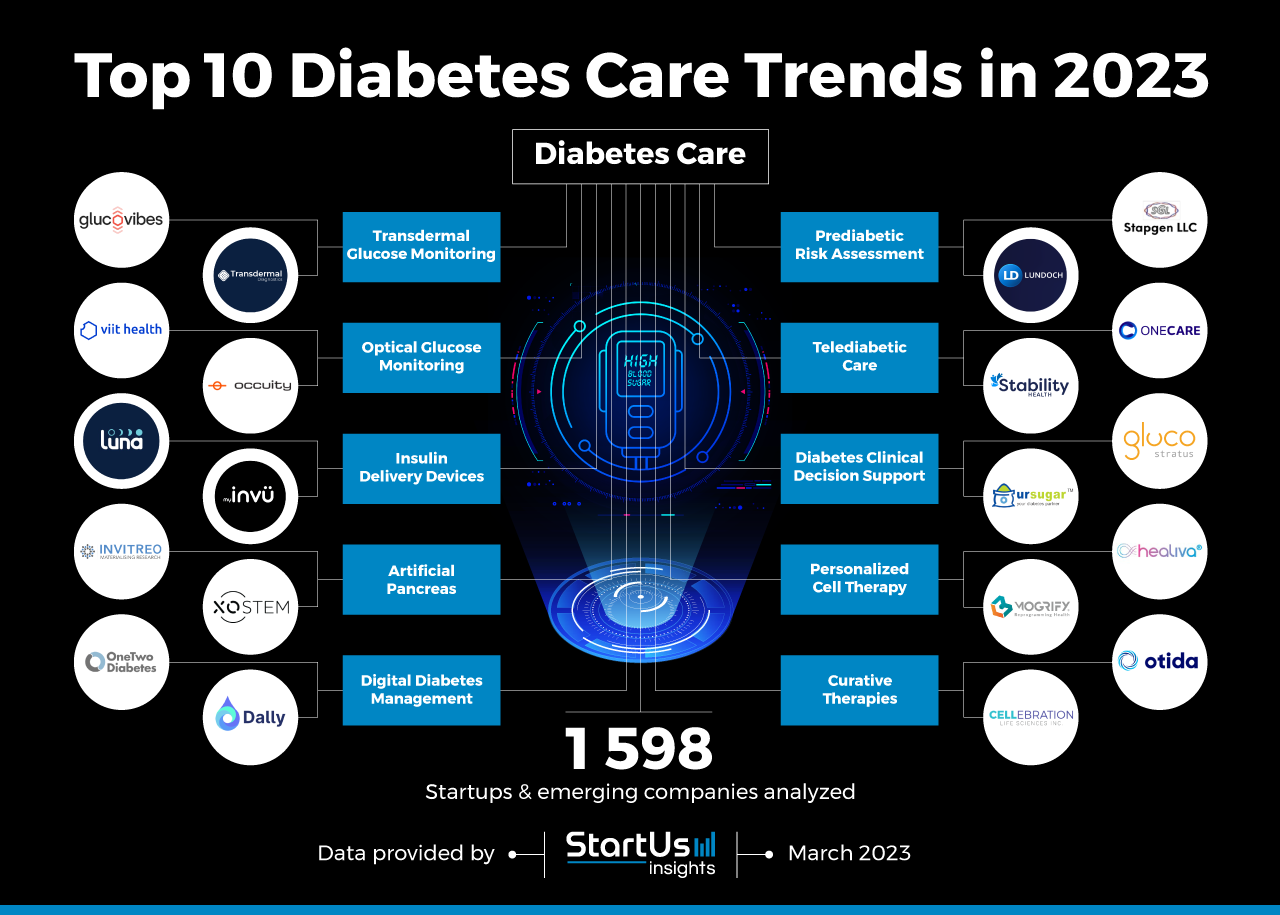 Diabetes-Care-trends-Innovation-Map-StartUs-Insights-noresize