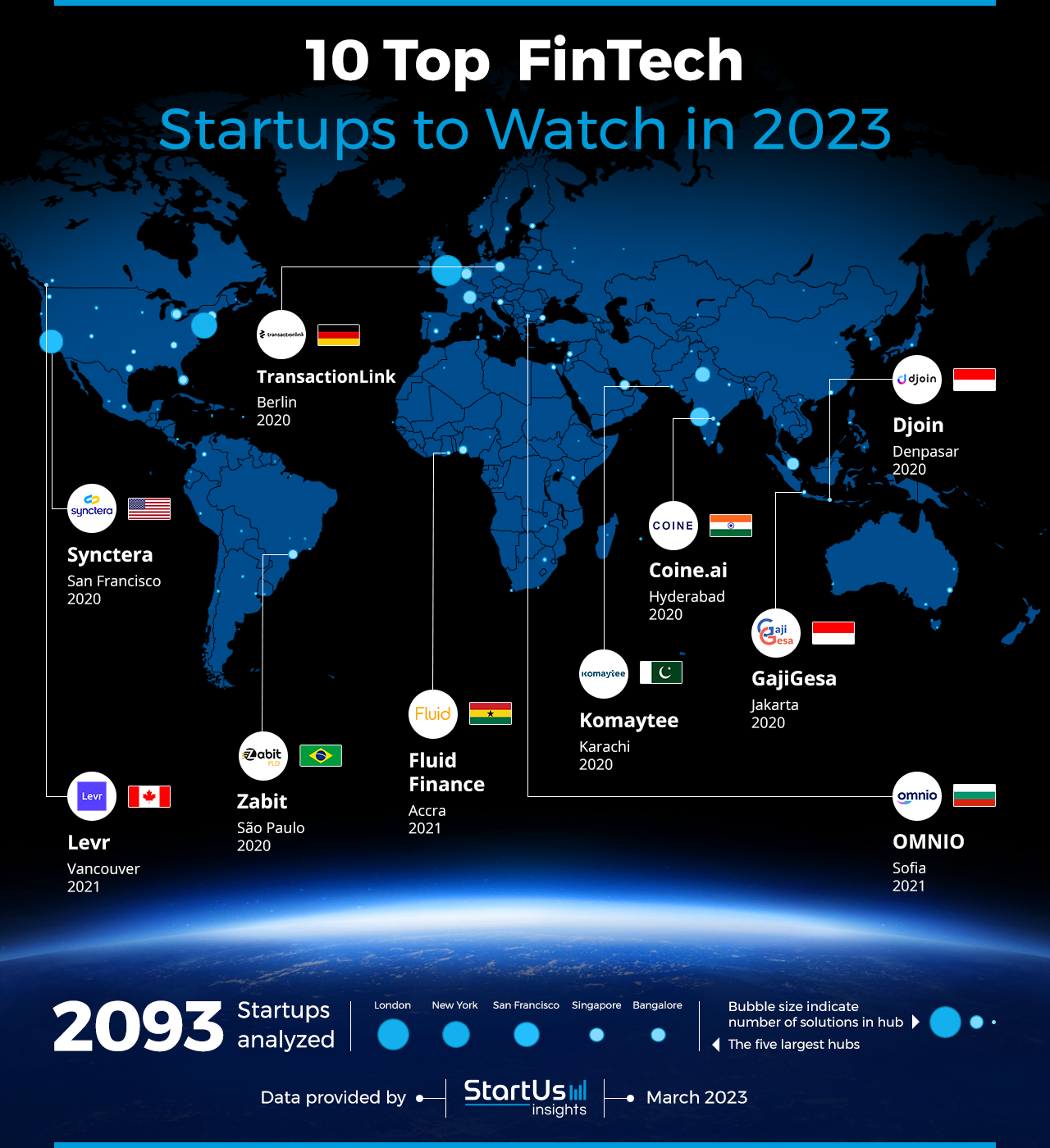10 Top FinTech Startups to Watch in 2023 | StartUs Insights