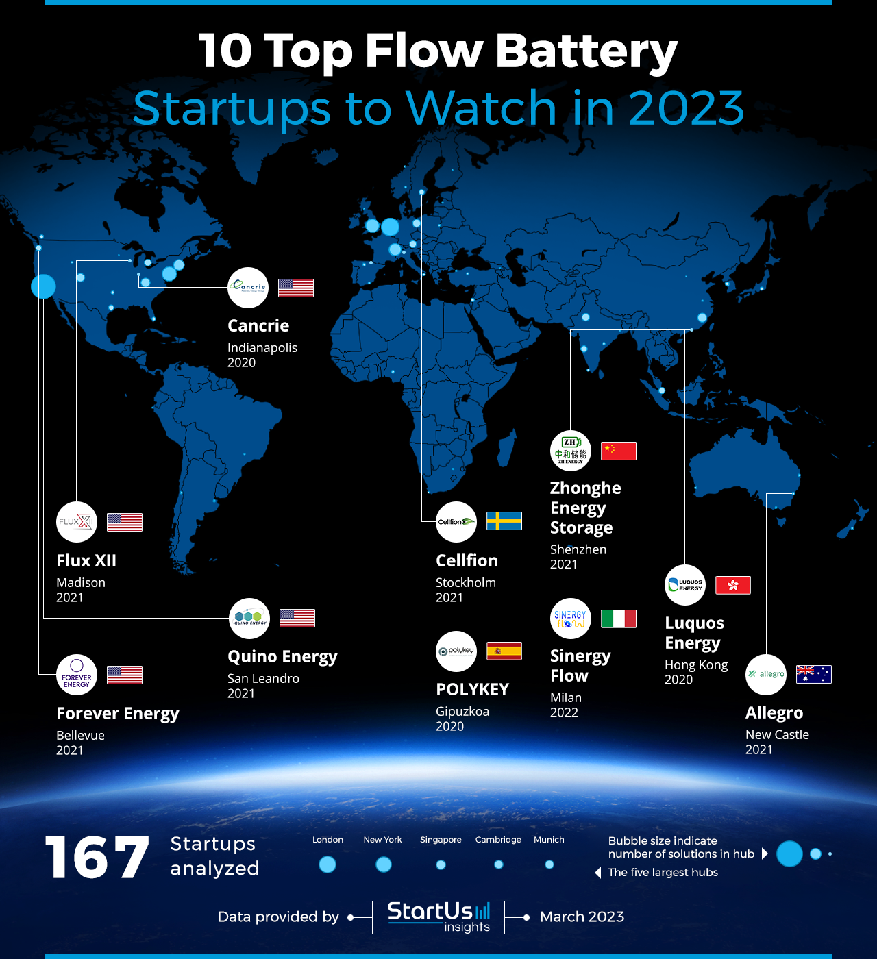 Flow-Battery-Startups-to-Watch-Heat-Map-StartUs-Insights-noresize