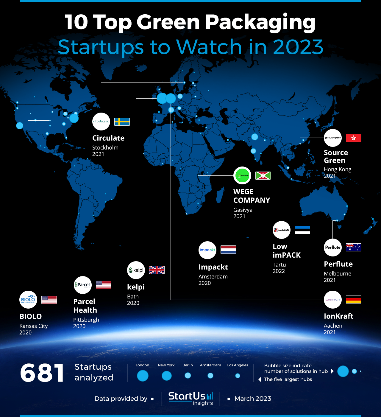 Green-Packaging-Startups-to-Watch-Heat-Map-StartUs-Insights-noresize