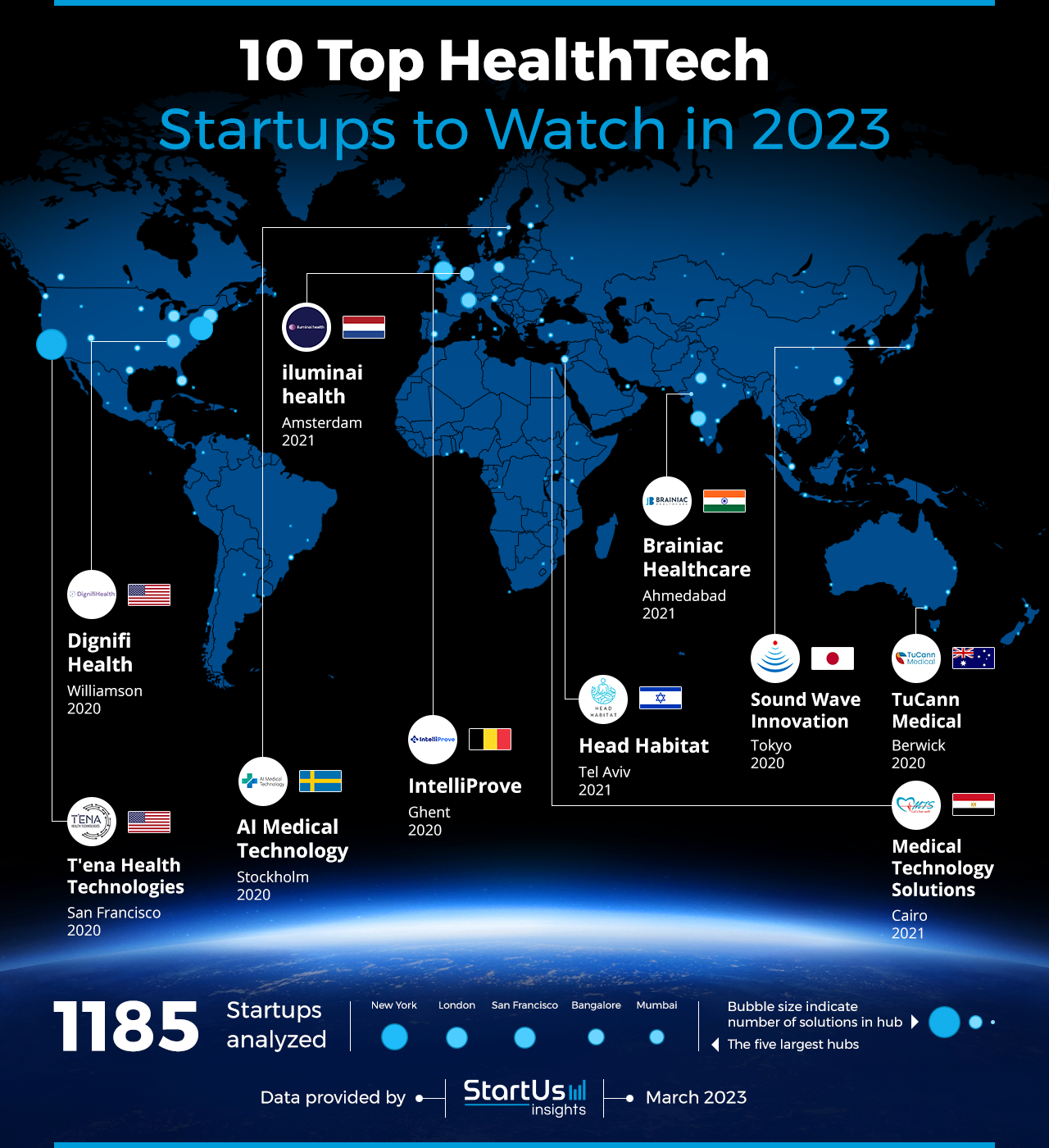 HealthTech-Startups-to-Watch-Heat-Map-StartUs-Insights-noresize