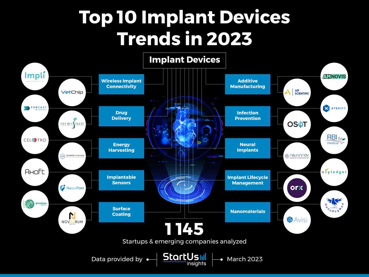 Implant-Devices-trends-InnovationMap-StartUs-Insights-noresize
