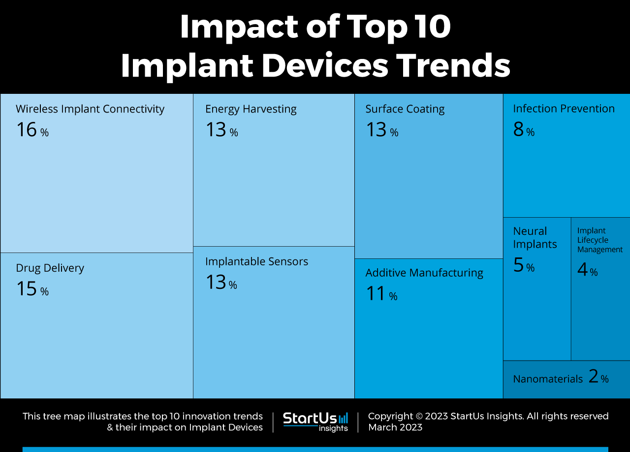 Implant-Devices-trends-TreeMap-StartUs-Insights-noresize