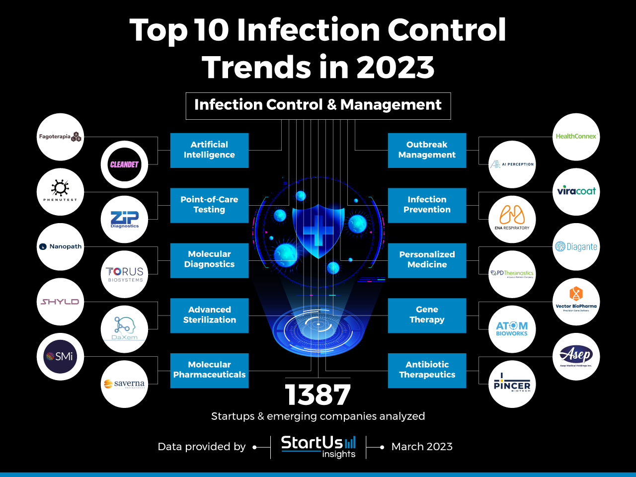 Top 10 Trends impacting Infection Control in 2023