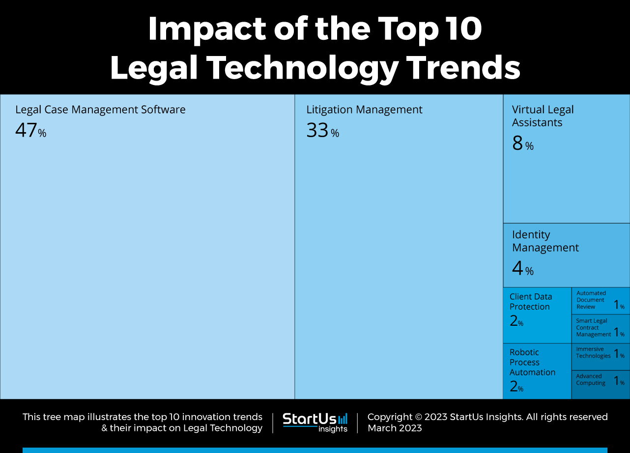 Top 10 Legal Technology Trends in 2023