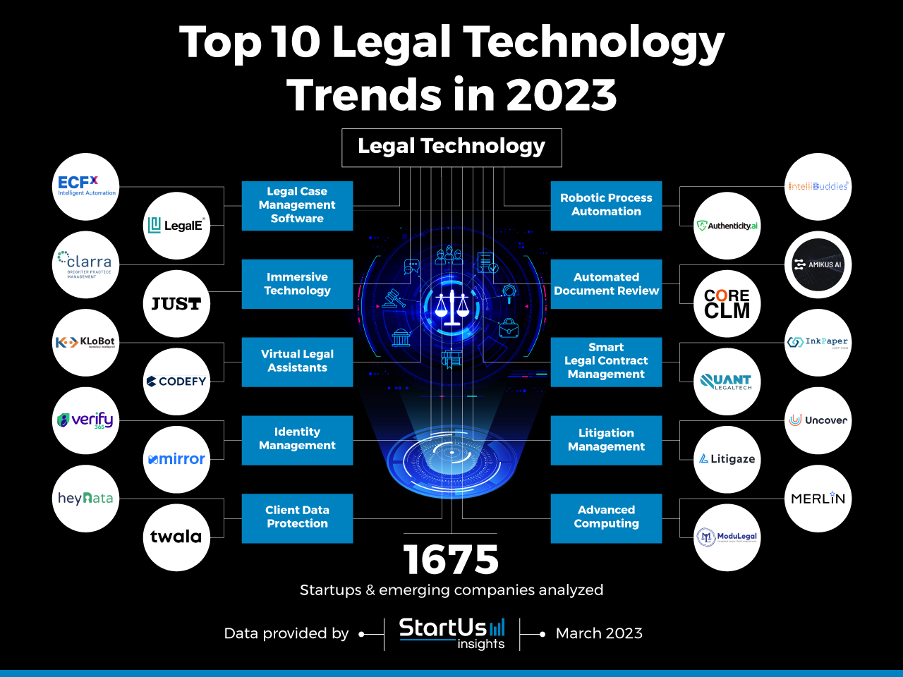 Innovative startups and third generation Legal Tech – Virtual