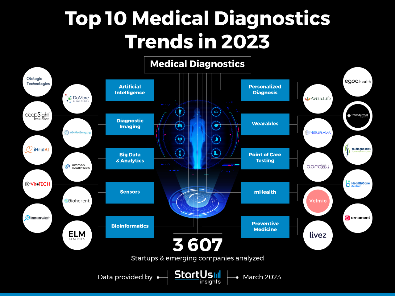 Medical-Diagnostics-trends-InnovationMap-StartUs-Insights-noresize