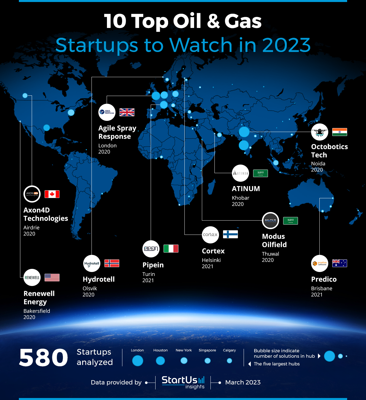 Meet 20 Oil & Gas Startups to Watch in 2025 | StartUs Insights