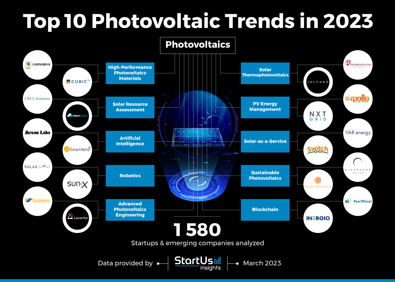 Photovoltaic-trends-InnovationMap-StartUs-Insights-noresize