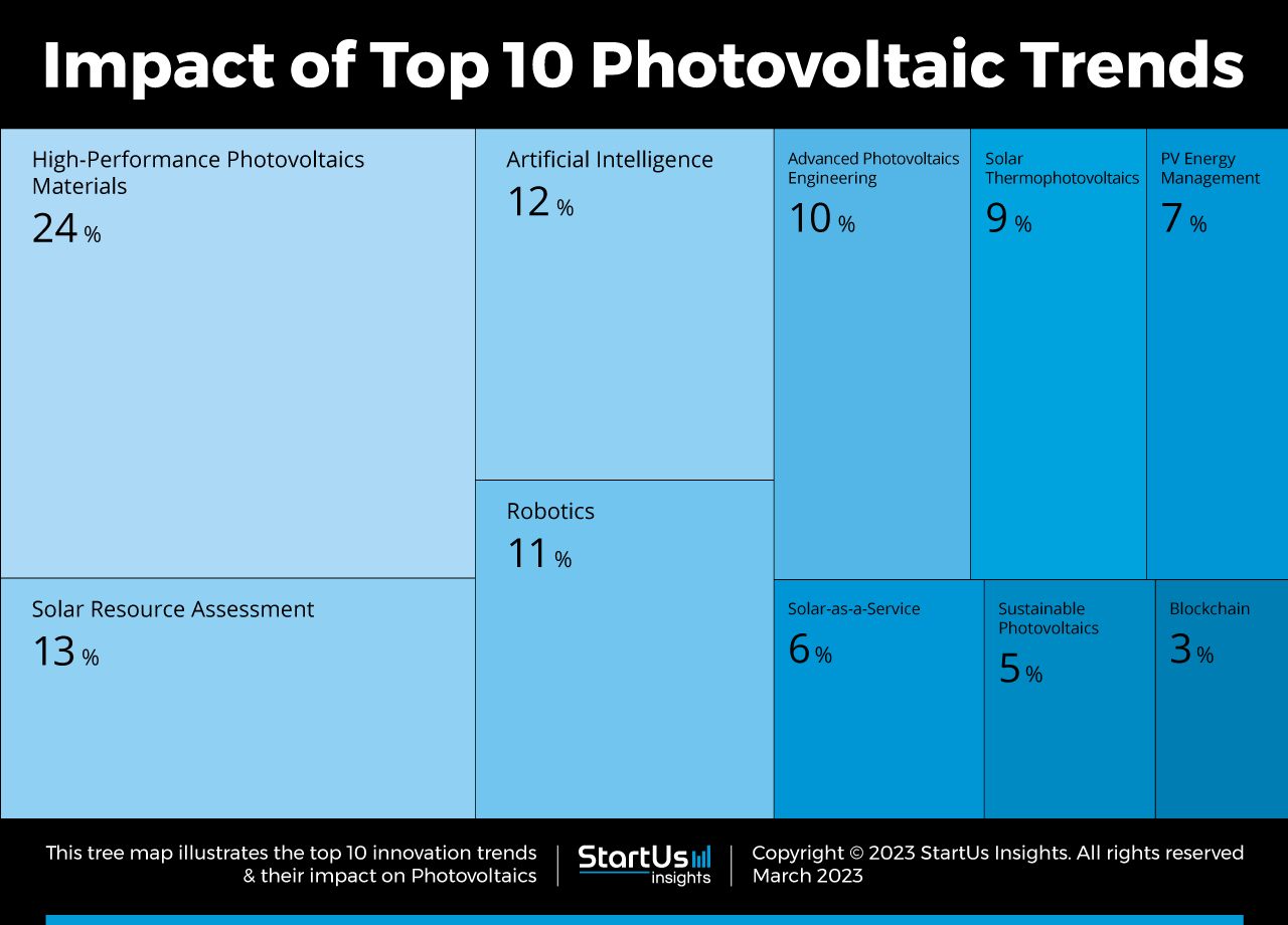 Photovoltaic-trends-TreeMap-StartUs-Insights-noresize
