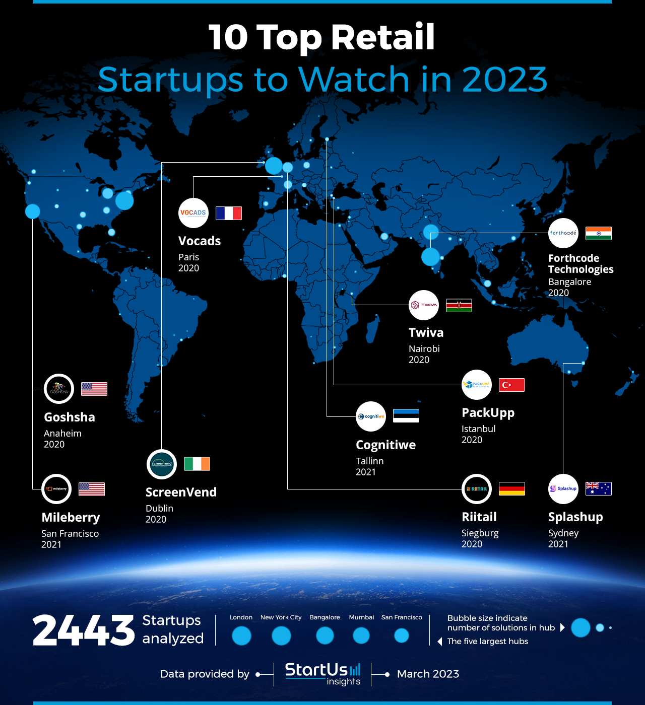 Retail-Startups-to-Watch-Heat-Map-StartUs-Insights-noresize