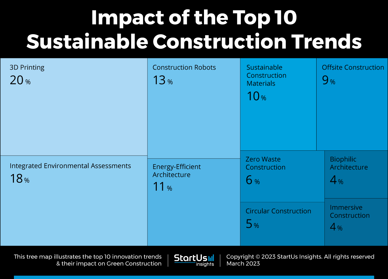 Sustainable-Construction-Trends-TreeMap-StartUs-Insights-noresize