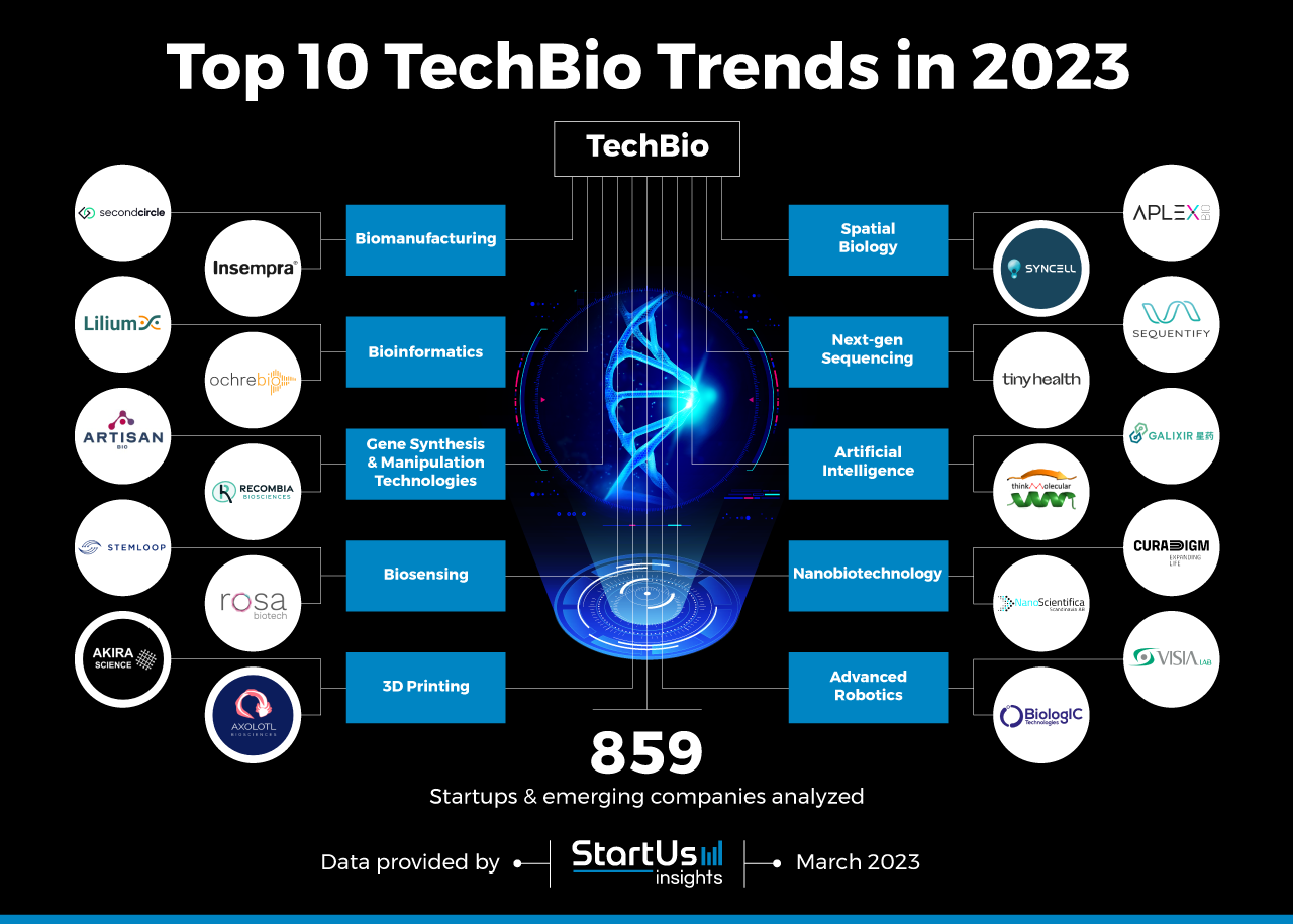 Top 10 TechBio Trends in 2023