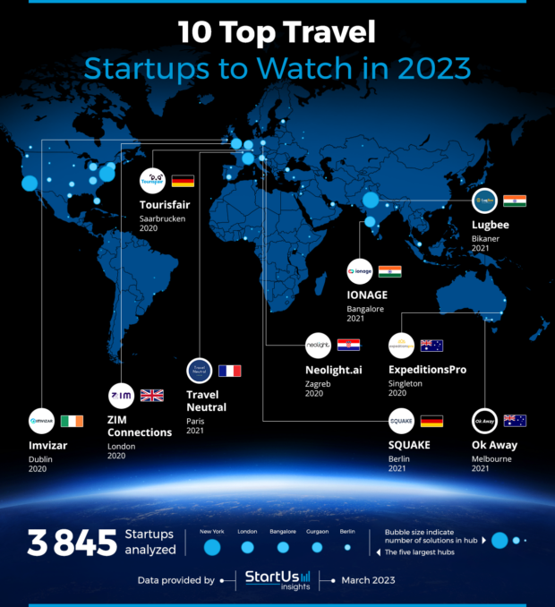 top travel startups in usa