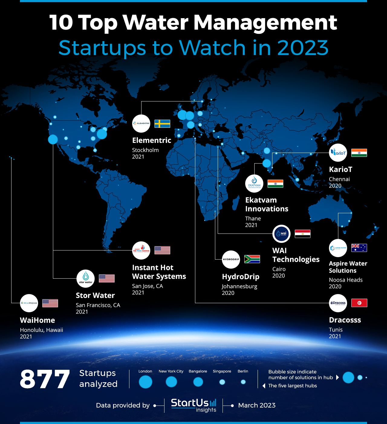 Water-Management-Startups-to-Watch-Heat-Map-StartUs-Insights-noresize