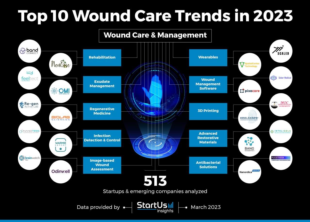 Wound-Care-trends-InnovationMap-StartUs-Insights-noresize