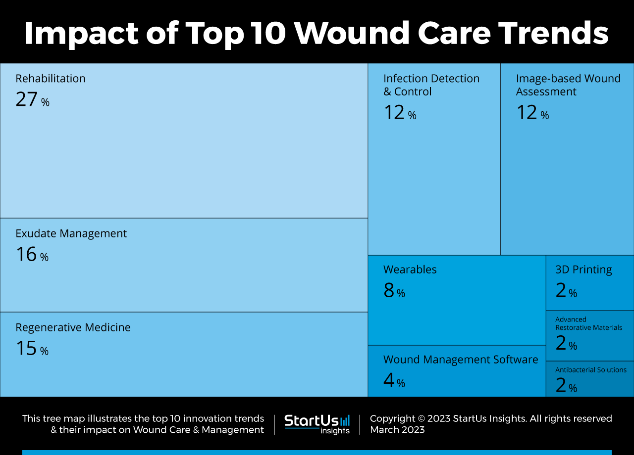 Wound-Care-trends-TreeMap-StartUs-Insights-noresize