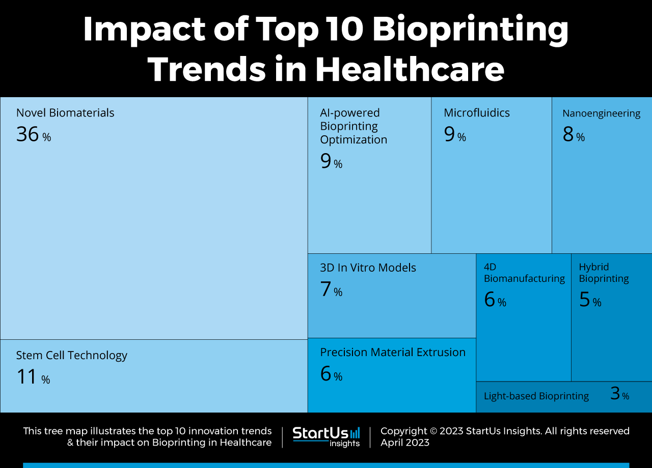 Top 10 Bioprinting Trends in Healthcare (2023)