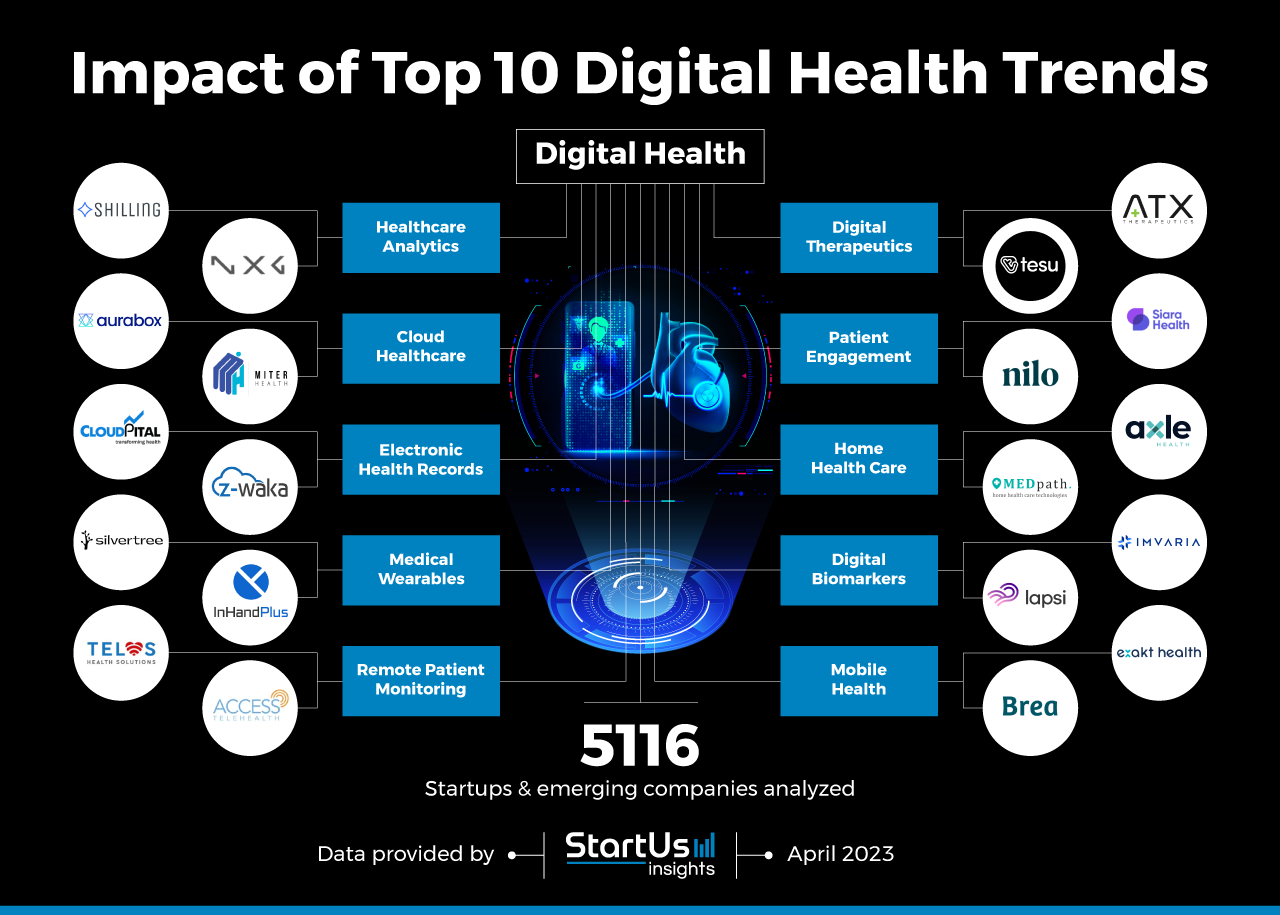 Digital-Health-trends-InnovationMap-StartUs-Insights-noresize