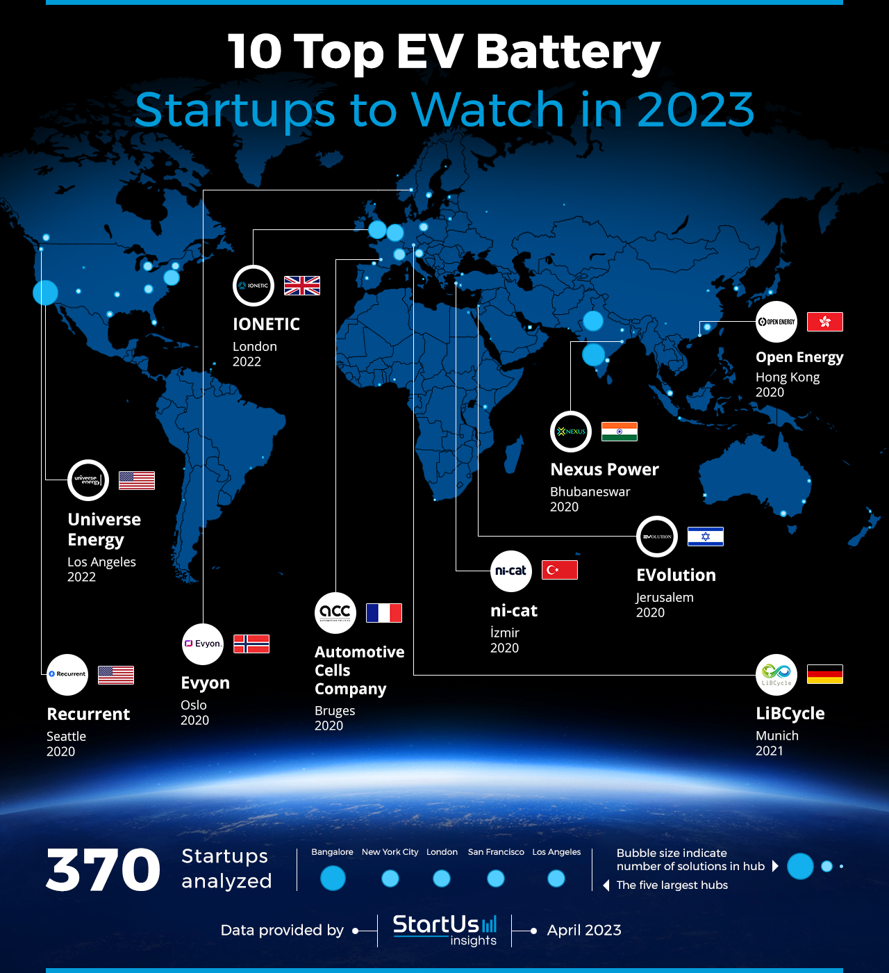 EV-Battery-Startups-to-Watch-Heat-Map-StartUs-Insights-noresize