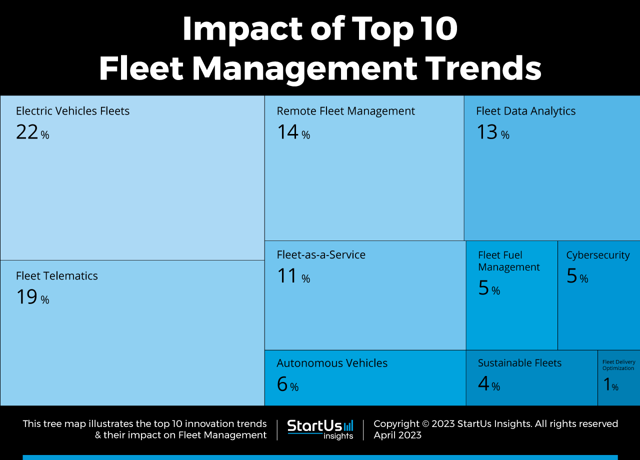 Top 10 Fleet Management Trends in 2023