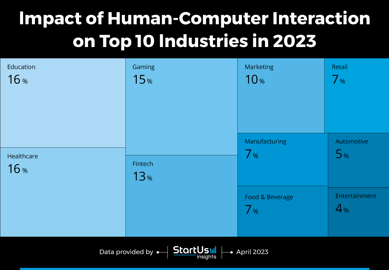10 Top Industries advancing Human-Computer Interaction in 2023