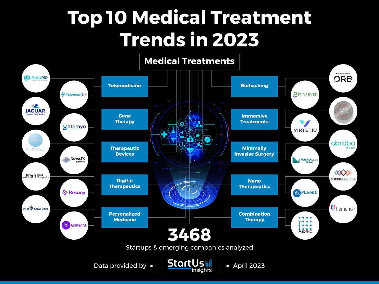 Top 10 Trends in Medical Treatments (2023) | StartUs Inisghts