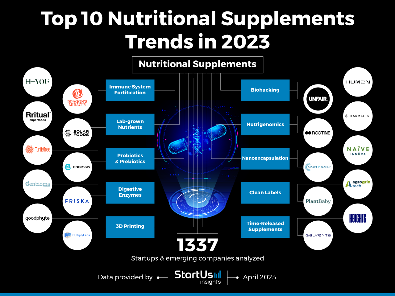 Discover the Top 10 Nutritional Supplements Trends in 2023