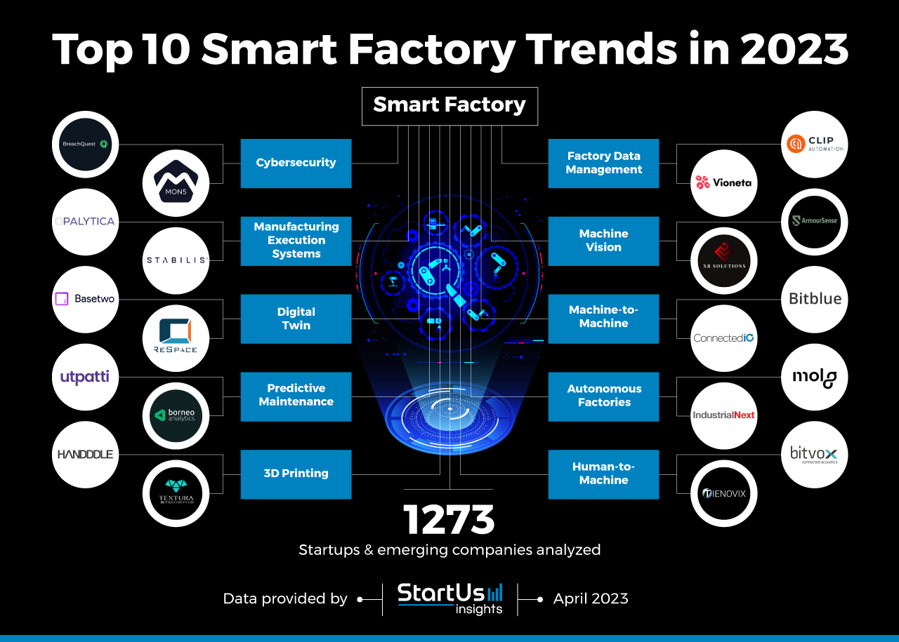 Smart-Factory-trends-InnovationMap-StartUs-Insights-noresize