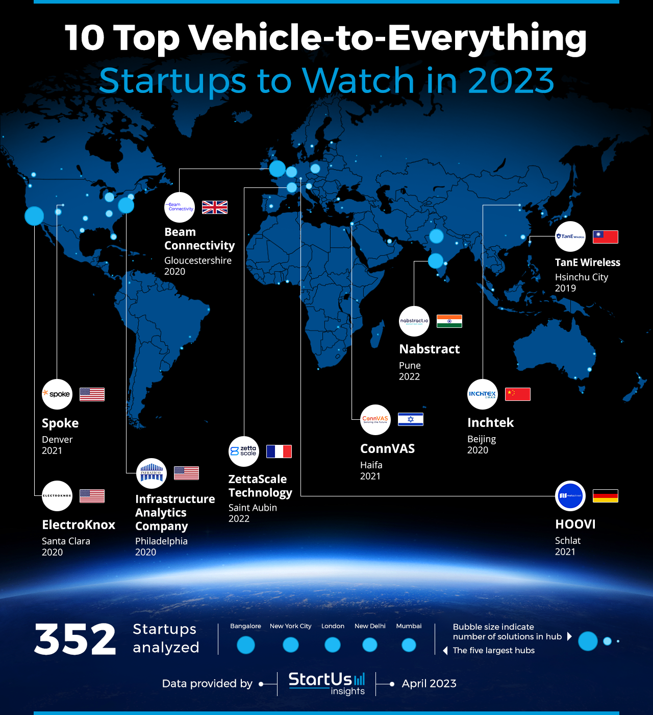 Vehicle to Everything Startups to Watch | StartUs Insights