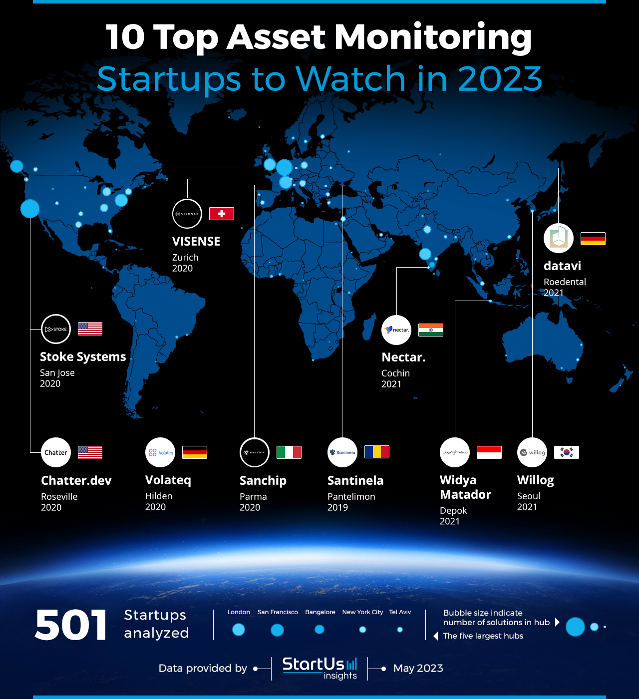 Asset-Monitoring-Startups-to-Watch-Heat-Map-StartUs-Insights-noresize